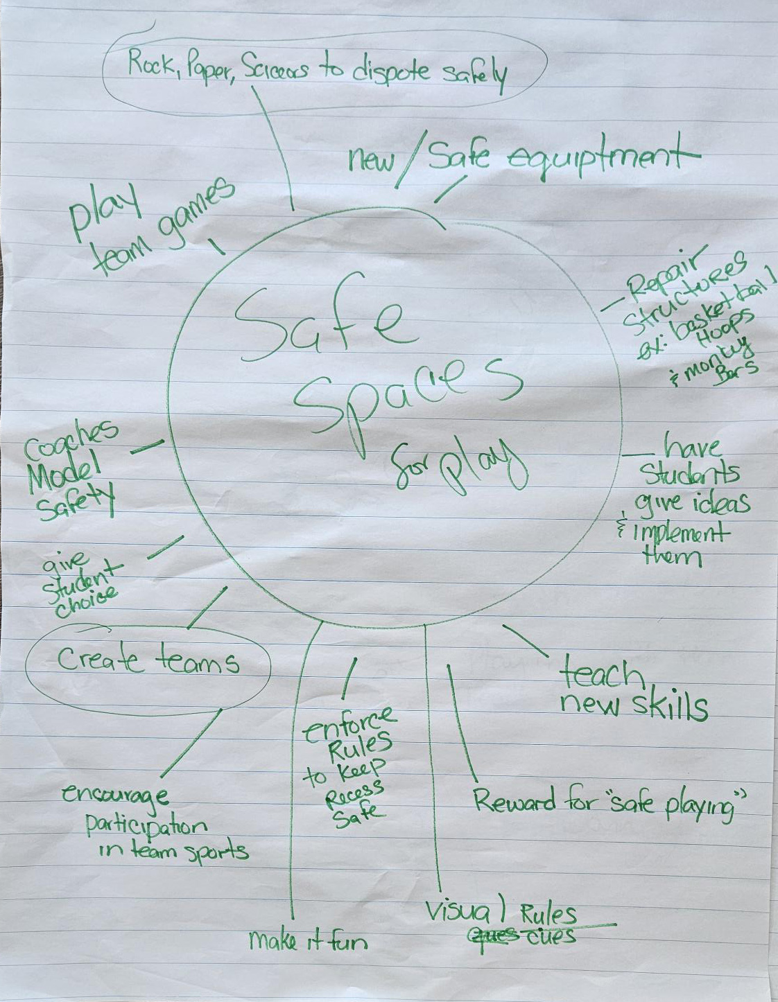 Hand-drawn diagram showing safe spaces for play with community input