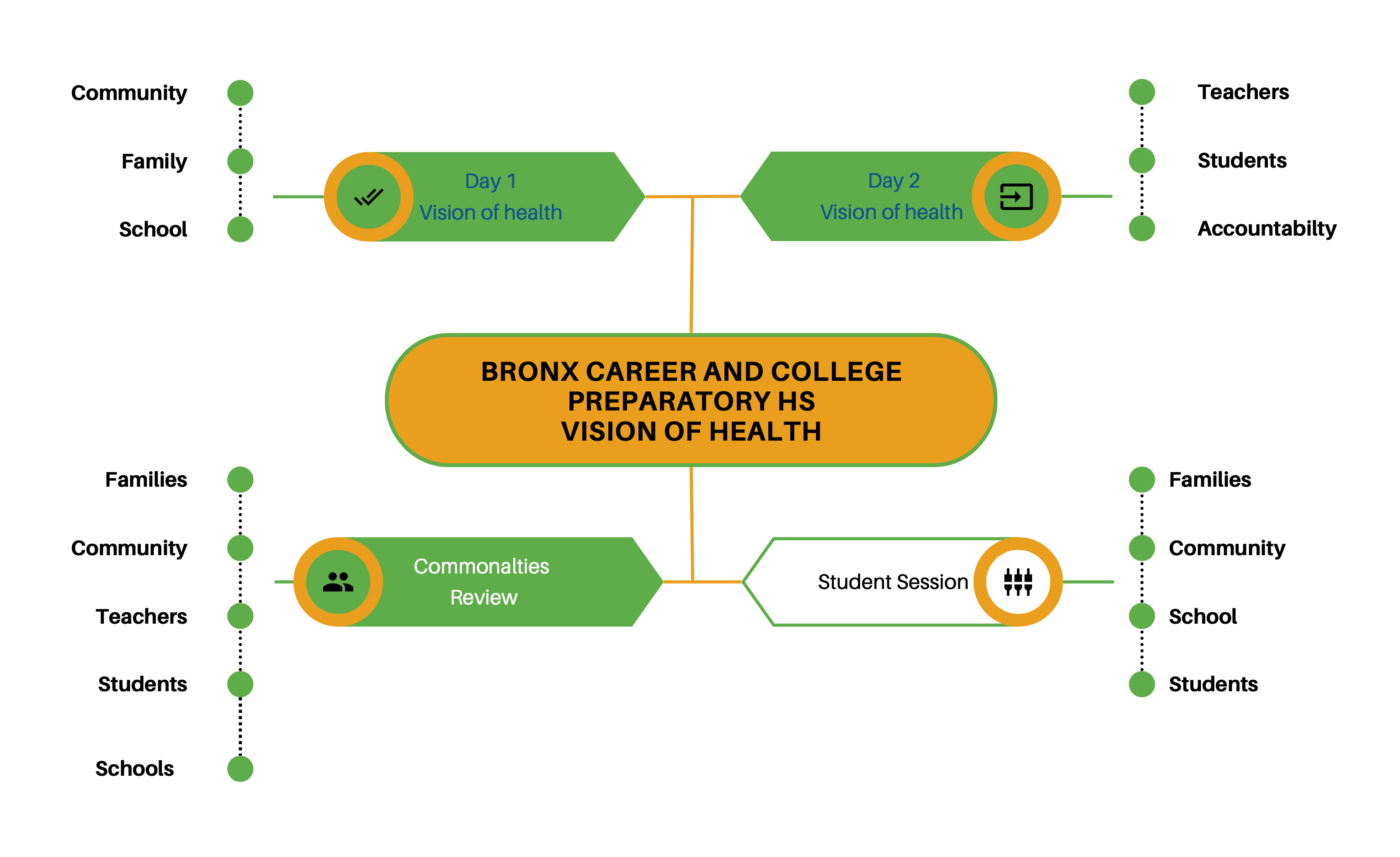 Bronx Career and College Preparatory HS Vision of Health